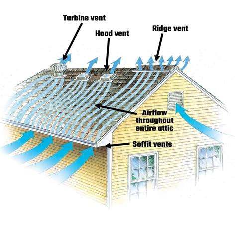 venting metal roof house|metal roof vents diagram.